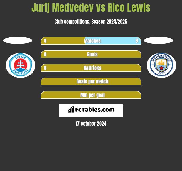 Jurij Medvedev vs Rico Lewis h2h player stats