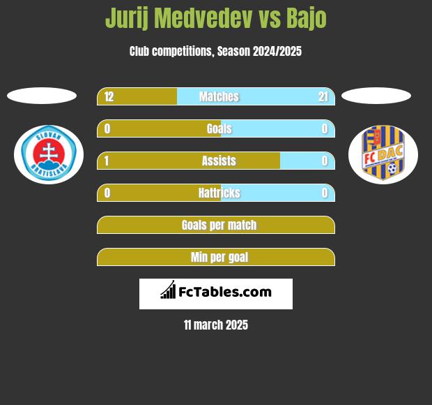 Jurij Medvedev vs Bajo h2h player stats