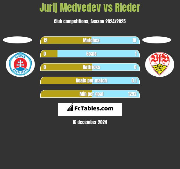 Jurij Medvedev vs Rieder h2h player stats