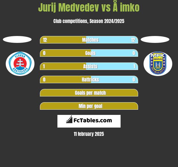 Jurij Medvedev vs Å imko h2h player stats