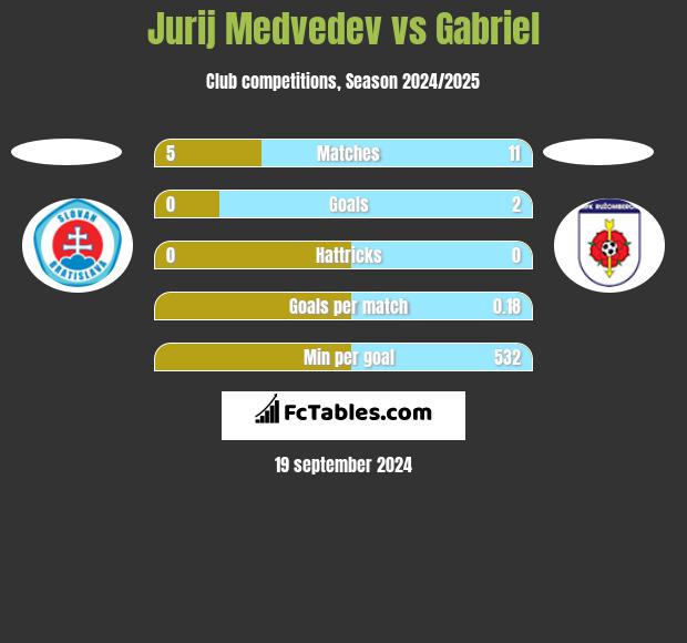 Jurij Medvedev vs Gabriel h2h player stats