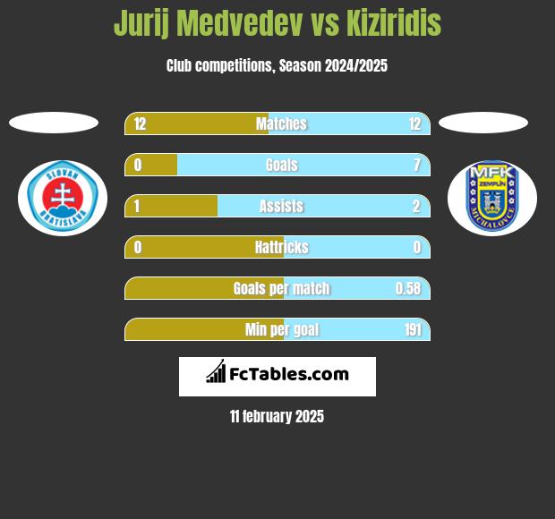 Jurij Medvedev vs Kiziridis h2h player stats