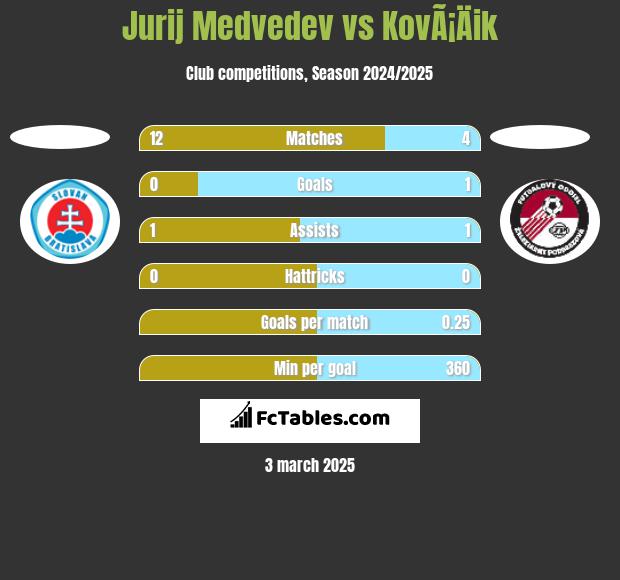 Jurij Medvedev vs KovÃ¡Äik h2h player stats