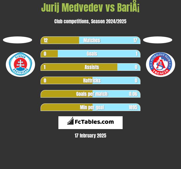 Jurij Medvedev vs BariÅ¡ h2h player stats