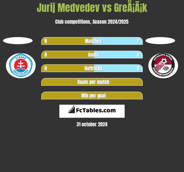 Jurij Medvedev vs GreÅ¡Ã¡k h2h player stats