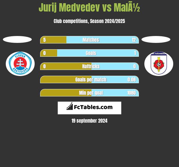 Jurij Medvedev vs MalÃ½ h2h player stats