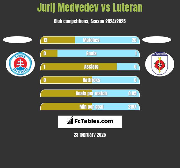 Jurij Medvedev vs Luteran h2h player stats