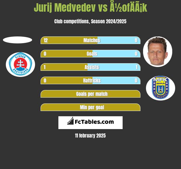 Jurij Medvedev vs Å½ofÄÃ¡k h2h player stats