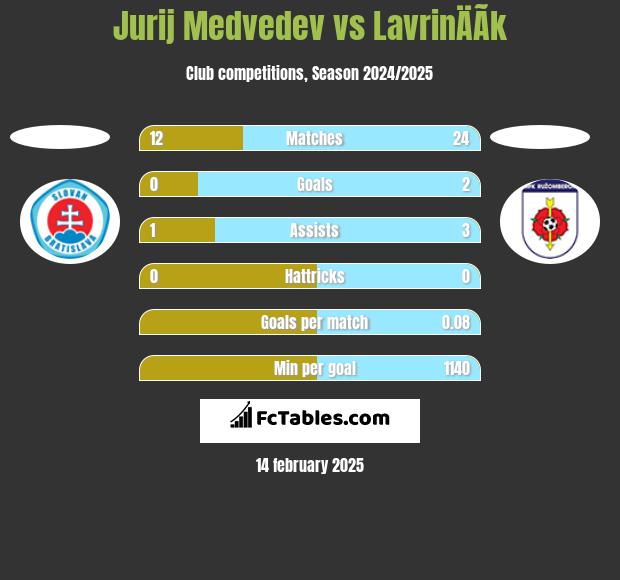 Jurij Medvedev vs LavrinÄÃ­k h2h player stats