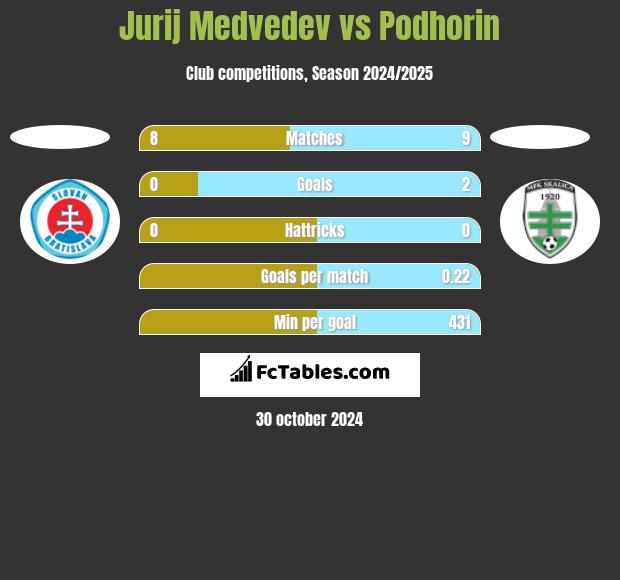 Jurij Medvedev vs Podhorin h2h player stats