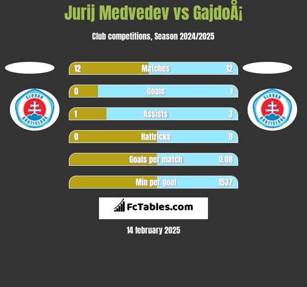 Jurij Medvedev vs GajdoÅ¡ h2h player stats