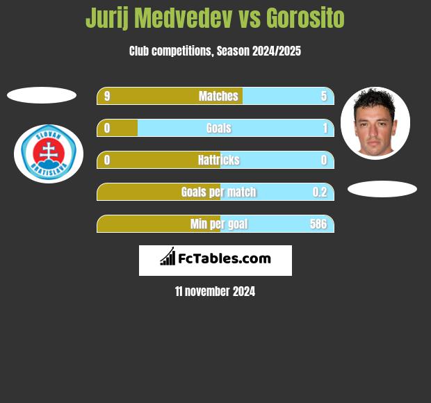 Jurij Medvedev vs Gorosito h2h player stats