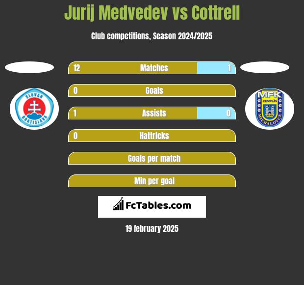 Jurij Medvedev vs Cottrell h2h player stats