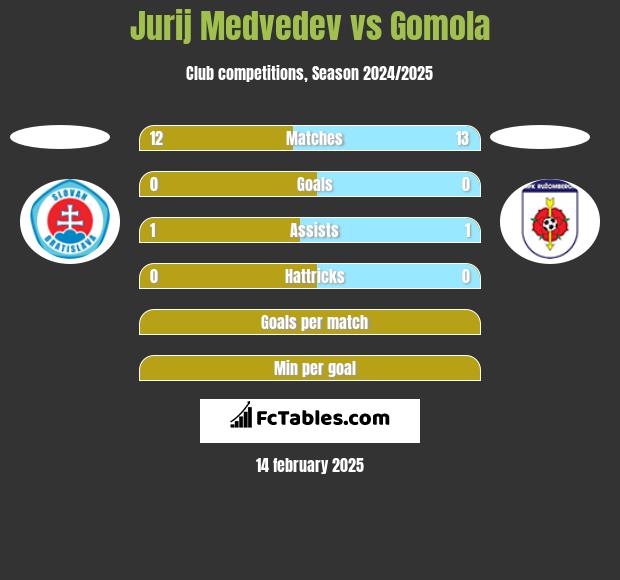 Jurij Medvedev vs Gomola h2h player stats