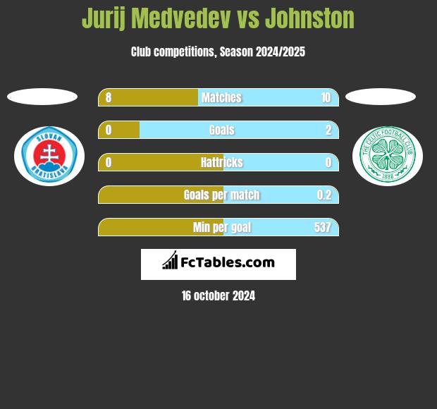 Jurij Medvedev vs Johnston h2h player stats