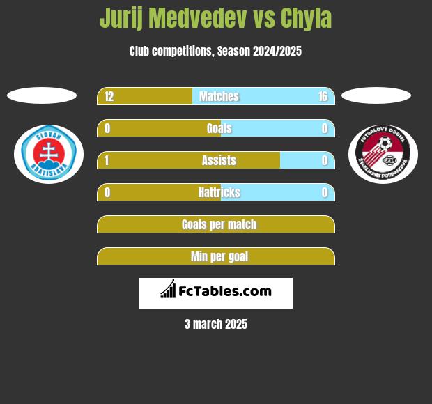 Jurij Medvedev vs Chyla h2h player stats