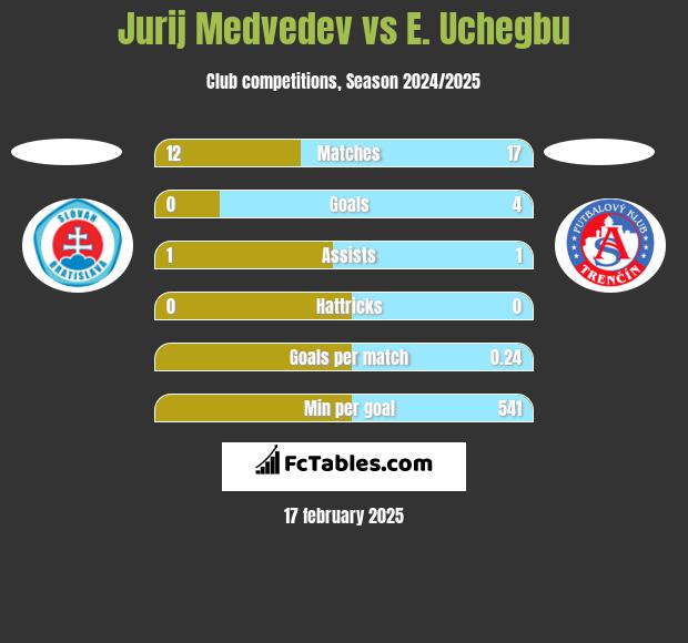 Jurij Medvedev vs E. Uchegbu h2h player stats