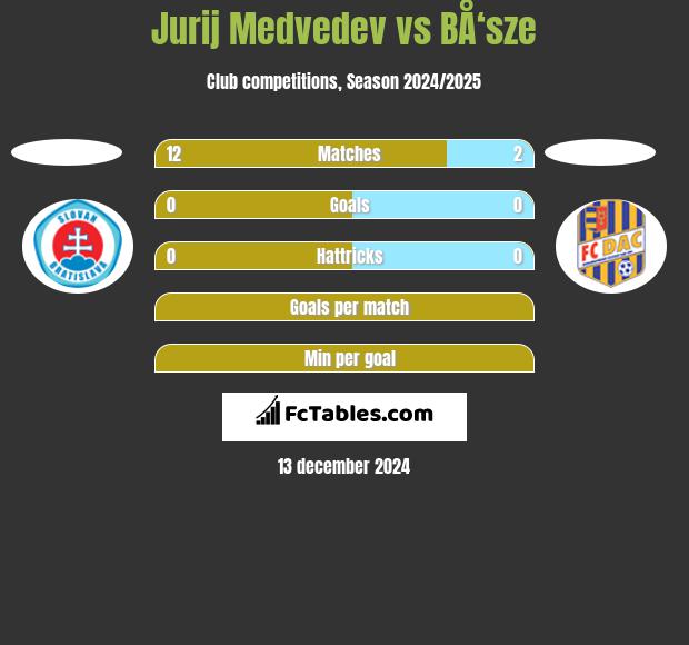 Jurij Medvedev vs BÅ‘sze h2h player stats