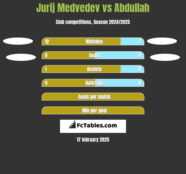 Jurij Medvedev vs Abdullah h2h player stats