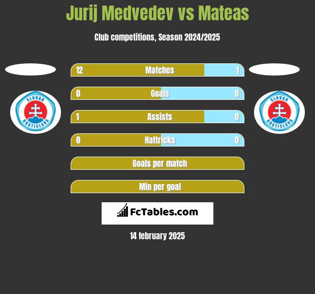 Jurij Medvedev vs Mateas h2h player stats