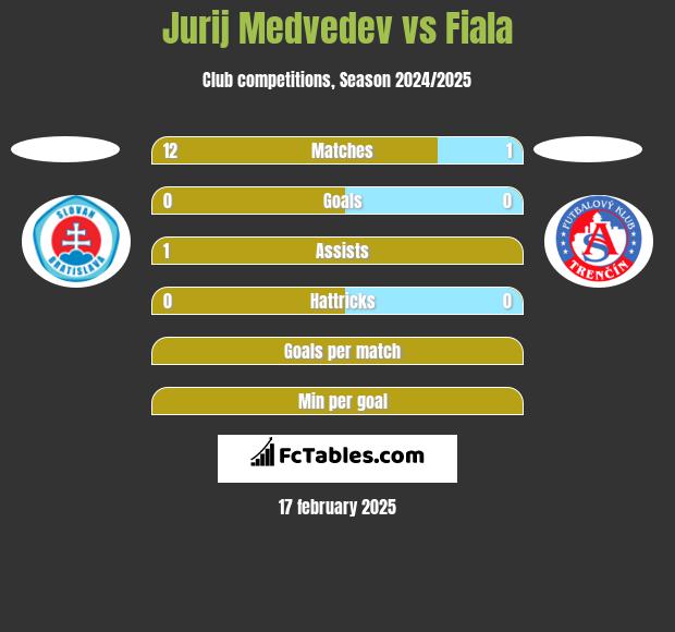 Jurij Medvedev vs Fiala h2h player stats