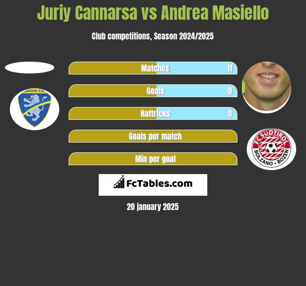 Juriy Cannarsa vs Andrea Masiello h2h player stats