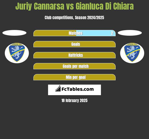 Juriy Cannarsa vs Gianluca Di Chiara h2h player stats