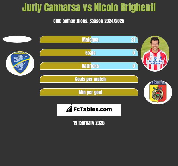 Juriy Cannarsa vs Nicolo Brighenti h2h player stats