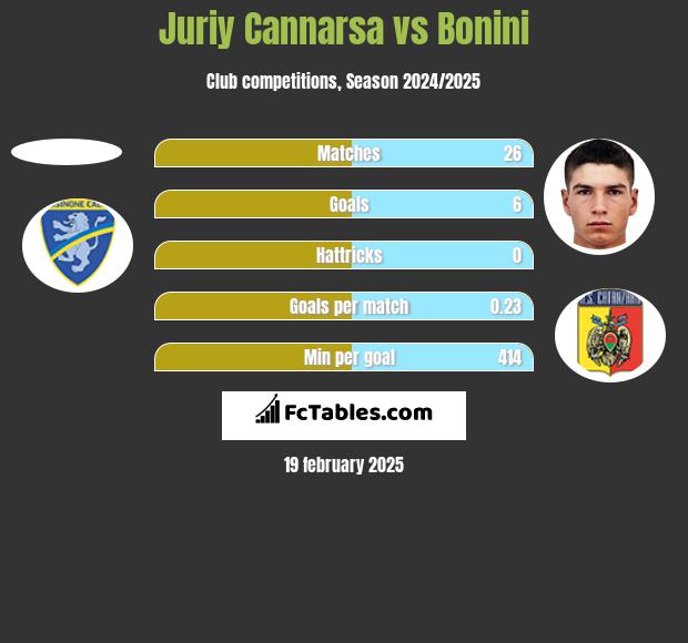 Juriy Cannarsa vs Bonini h2h player stats