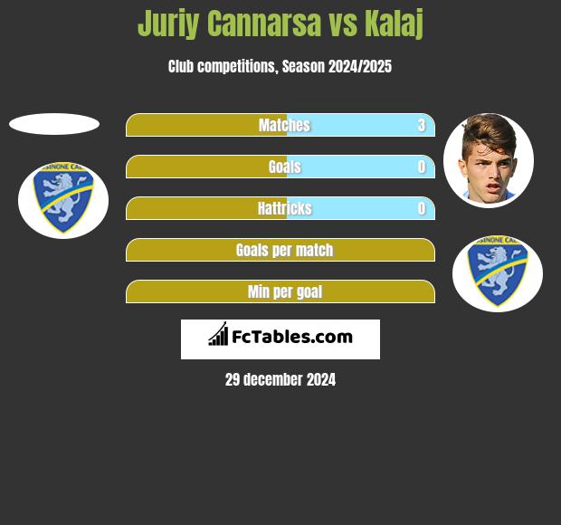 Juriy Cannarsa vs Kalaj h2h player stats