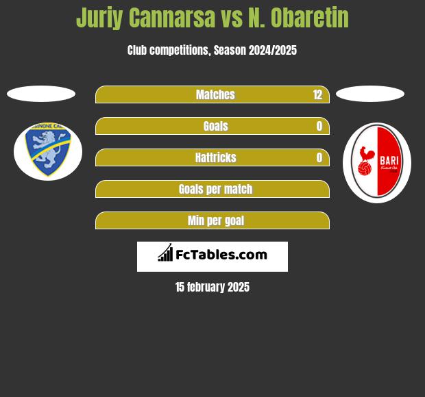 Juriy Cannarsa vs N. Obaretin h2h player stats