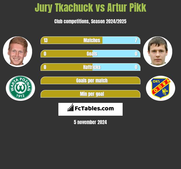 Jury Tkachuck vs Artur Pikk h2h player stats