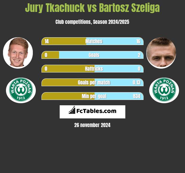 Jurij Tkaczuk vs Bartosz Szeliga h2h player stats