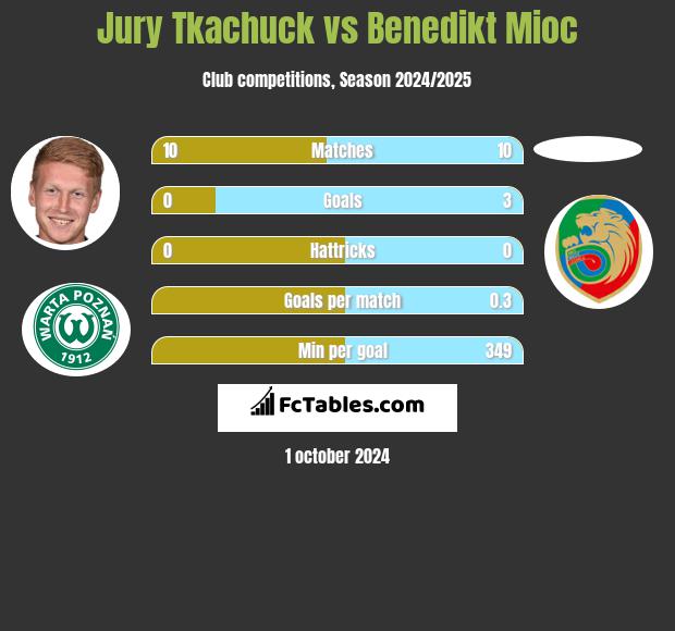 Jury Tkachuck vs Benedikt Mioc h2h player stats