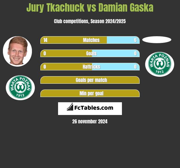 Jurij Tkaczuk vs Damian Gaska h2h player stats