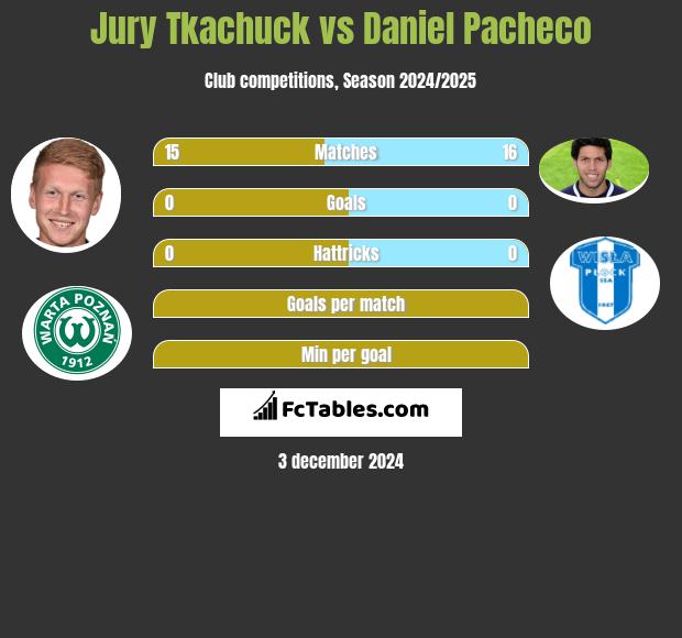 Jurij Tkaczuk vs Daniel Pacheco h2h player stats