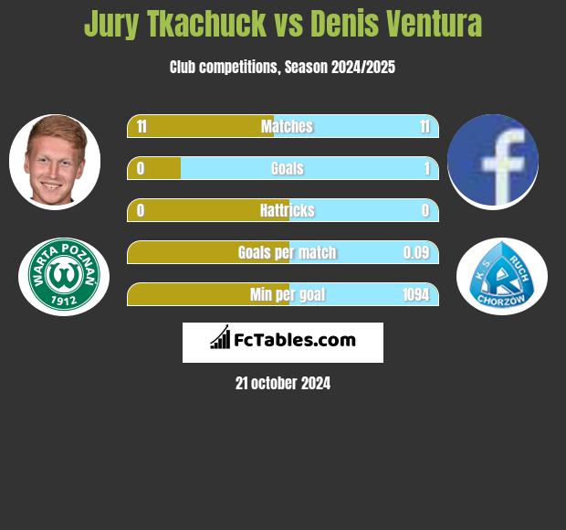 Jurij Tkaczuk vs Denis Ventura h2h player stats