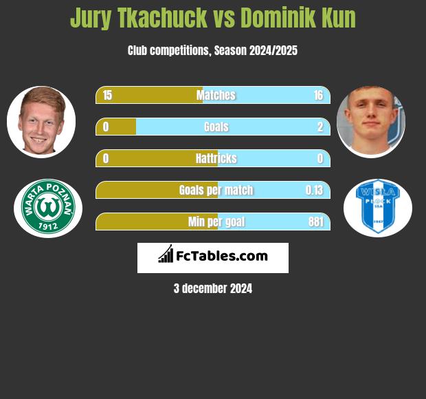 Jurij Tkaczuk vs Dominik Kun h2h player stats