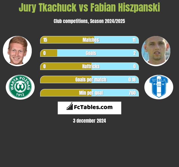 Jurij Tkaczuk vs Fabian Hiszpański h2h player stats