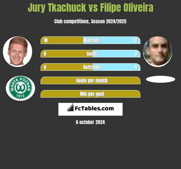 Jurij Tkaczuk vs Filipe Oliveira h2h player stats