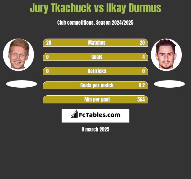 Jurij Tkaczuk vs Ilkay Durmus h2h player stats