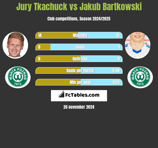 Jurij Tkaczuk vs Jakub Bartkowski h2h player stats