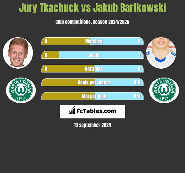 Jury Tkachuck vs Jakub Bartkowski h2h player stats