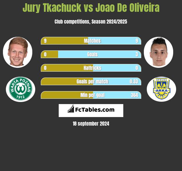 Jurij Tkaczuk vs Joao De Oliveira h2h player stats