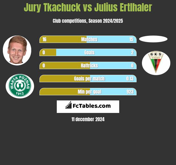 Jurij Tkaczuk vs Julius Ertlhaler h2h player stats