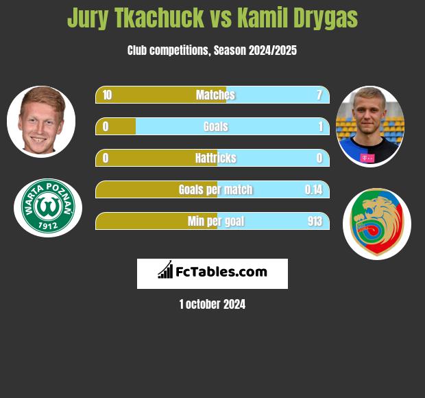 Jury Tkachuck vs Kamil Drygas h2h player stats