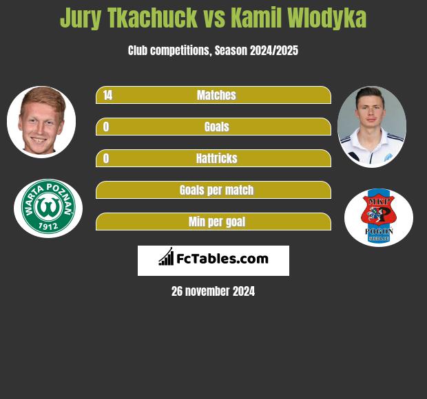 Jurij Tkaczuk vs Kamil Włodyka h2h player stats