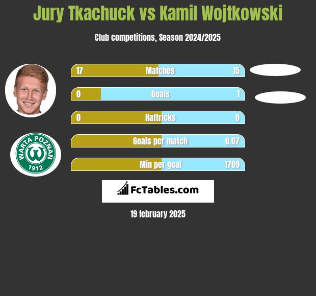 Jurij Tkaczuk vs Kamil Wojtkowski h2h player stats