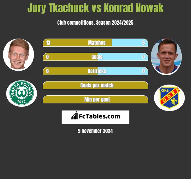 Jury Tkachuck vs Konrad Nowak h2h player stats