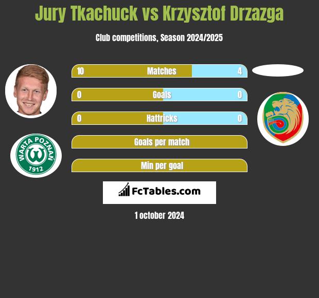 Jury Tkachuck vs Krzysztof Drzazga h2h player stats